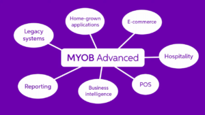 MyOb Assignment Help